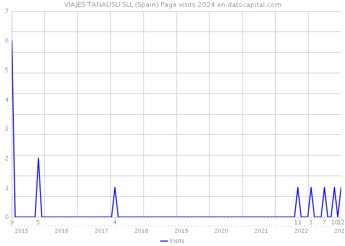 VIAJES TANAUSU SLL (Spain) Page visits 2024 