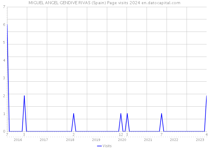 MIGUEL ANGEL GENDIVE RIVAS (Spain) Page visits 2024 