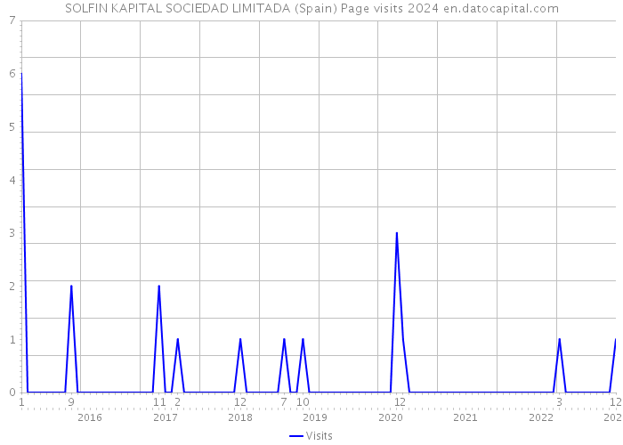 SOLFIN KAPITAL SOCIEDAD LIMITADA (Spain) Page visits 2024 