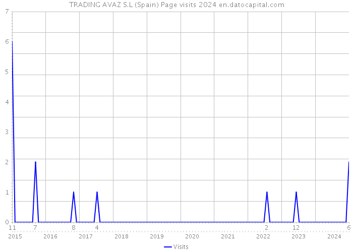 TRADING AVAZ S.L (Spain) Page visits 2024 