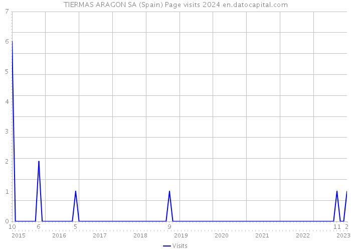 TIERMAS ARAGON SA (Spain) Page visits 2024 