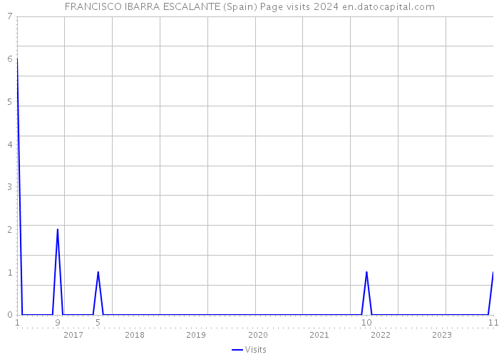FRANCISCO IBARRA ESCALANTE (Spain) Page visits 2024 