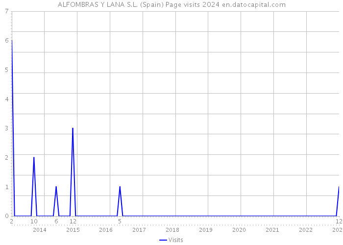 ALFOMBRAS Y LANA S.L. (Spain) Page visits 2024 