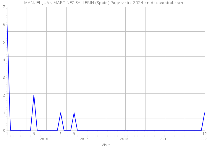 MANUEL JUAN MARTINEZ BALLERIN (Spain) Page visits 2024 