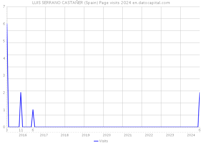 LUIS SERRANO CASTAÑER (Spain) Page visits 2024 