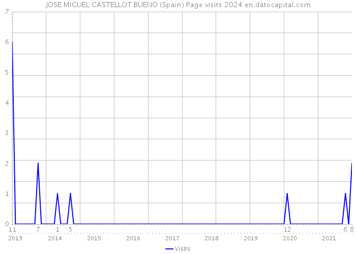 JOSE MIGUEL CASTELLOT BUENO (Spain) Page visits 2024 