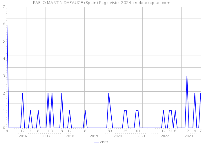 PABLO MARTIN DAFAUCE (Spain) Page visits 2024 