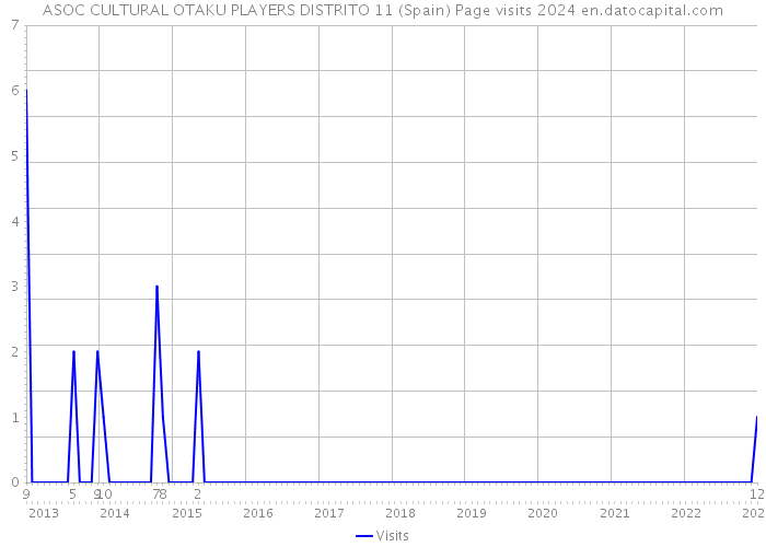 ASOC CULTURAL OTAKU PLAYERS DISTRITO 11 (Spain) Page visits 2024 