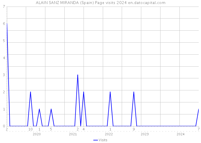 ALAIN SANZ MIRANDA (Spain) Page visits 2024 