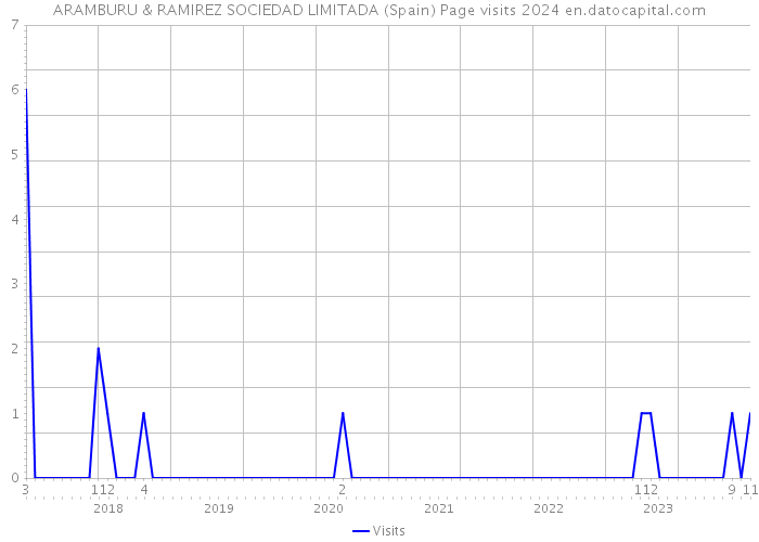 ARAMBURU & RAMIREZ SOCIEDAD LIMITADA (Spain) Page visits 2024 