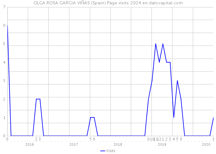 OLGA ROSA GARCIA VIÑAS (Spain) Page visits 2024 