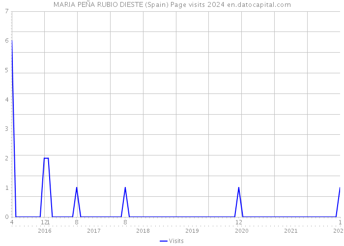 MARIA PEÑA RUBIO DIESTE (Spain) Page visits 2024 