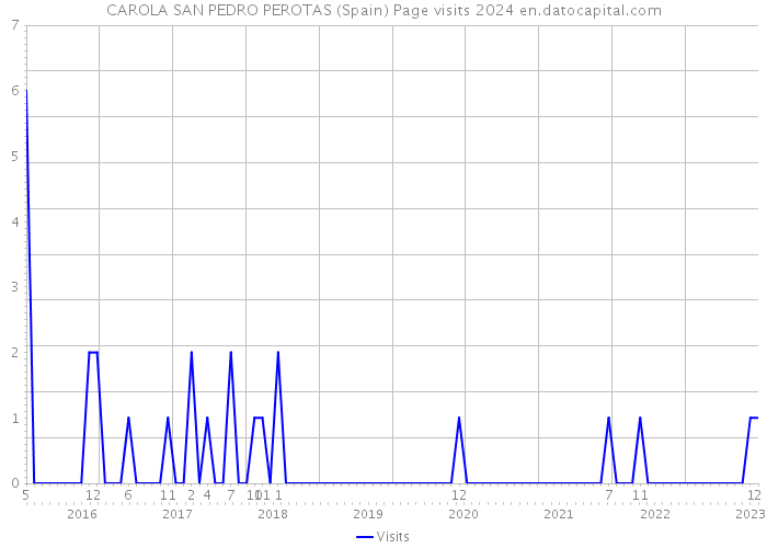 CAROLA SAN PEDRO PEROTAS (Spain) Page visits 2024 