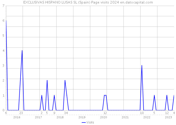EXCLUSIVAS HISPANO LUSAS SL (Spain) Page visits 2024 