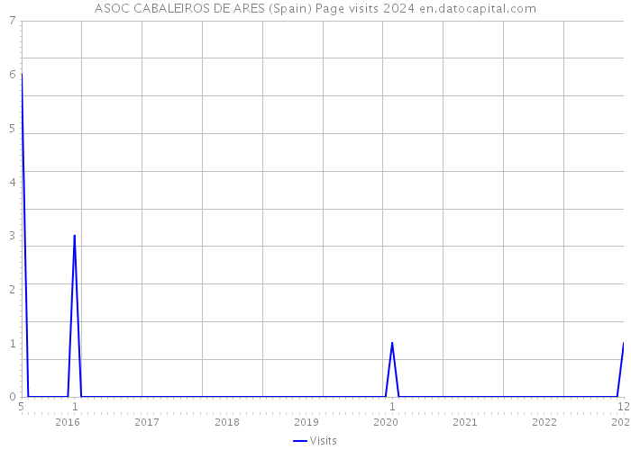 ASOC CABALEIROS DE ARES (Spain) Page visits 2024 