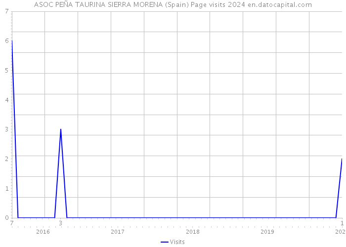 ASOC PEÑA TAURINA SIERRA MORENA (Spain) Page visits 2024 