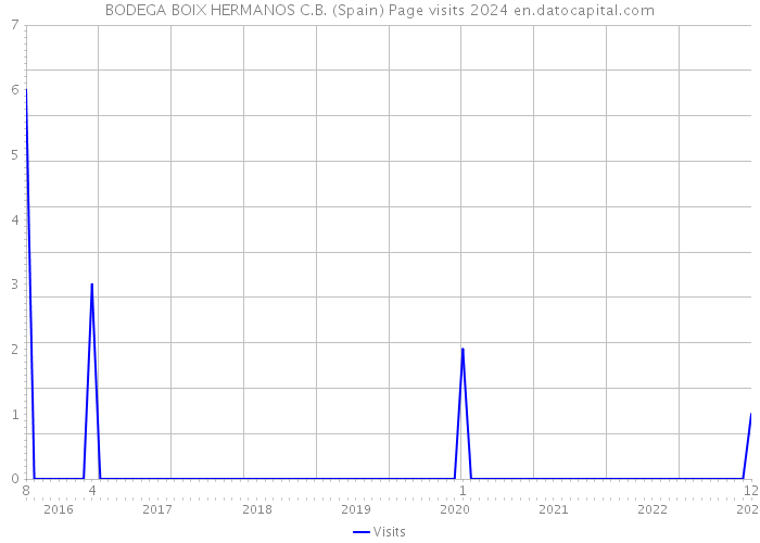 BODEGA BOIX HERMANOS C.B. (Spain) Page visits 2024 