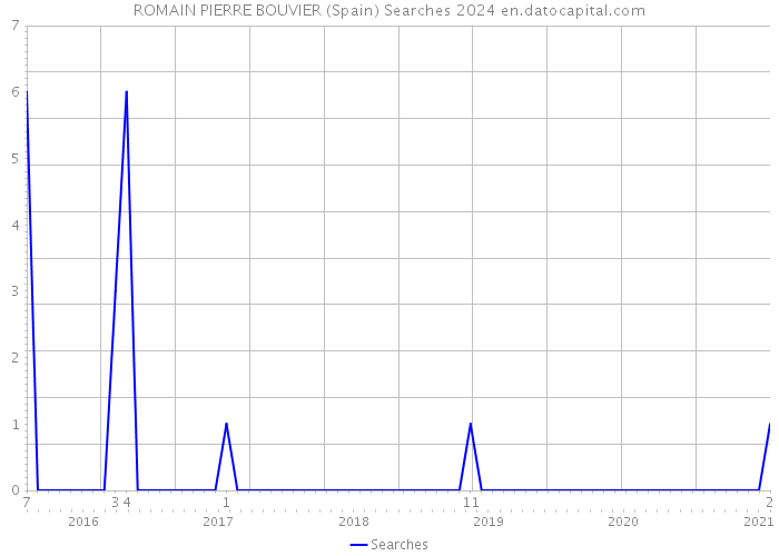 ROMAIN PIERRE BOUVIER (Spain) Searches 2024 