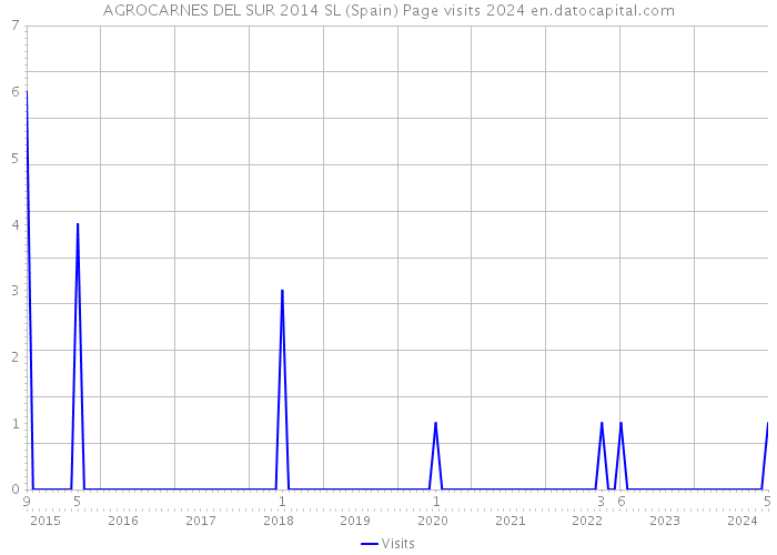 AGROCARNES DEL SUR 2014 SL (Spain) Page visits 2024 