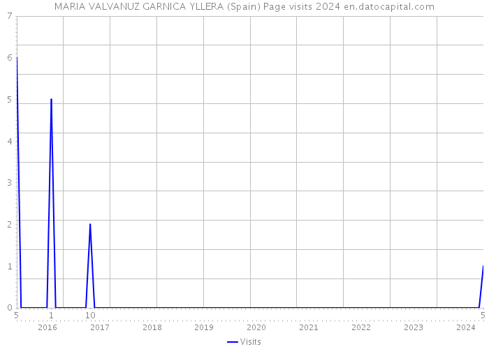 MARIA VALVANUZ GARNICA YLLERA (Spain) Page visits 2024 