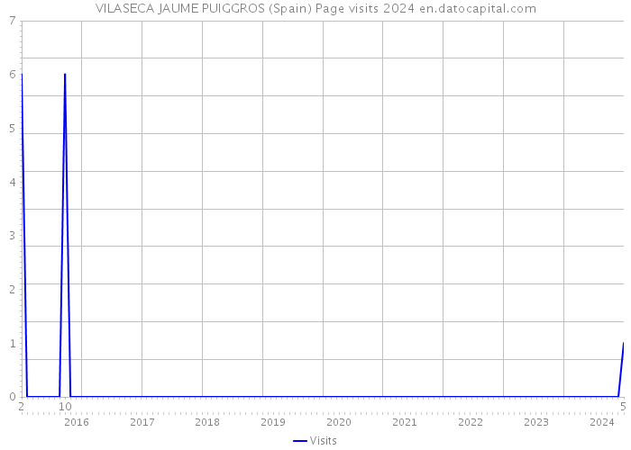 VILASECA JAUME PUIGGROS (Spain) Page visits 2024 