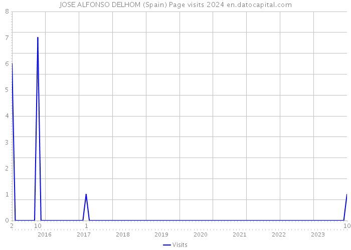 JOSE ALFONSO DELHOM (Spain) Page visits 2024 