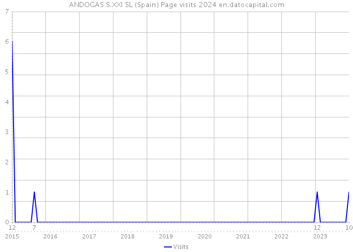 ANDOGAS S.XXI SL (Spain) Page visits 2024 