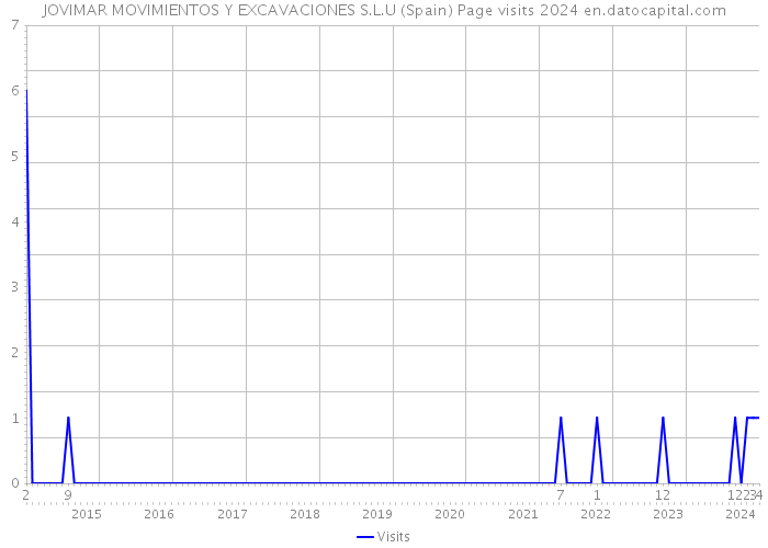 JOVIMAR MOVIMIENTOS Y EXCAVACIONES S.L.U (Spain) Page visits 2024 