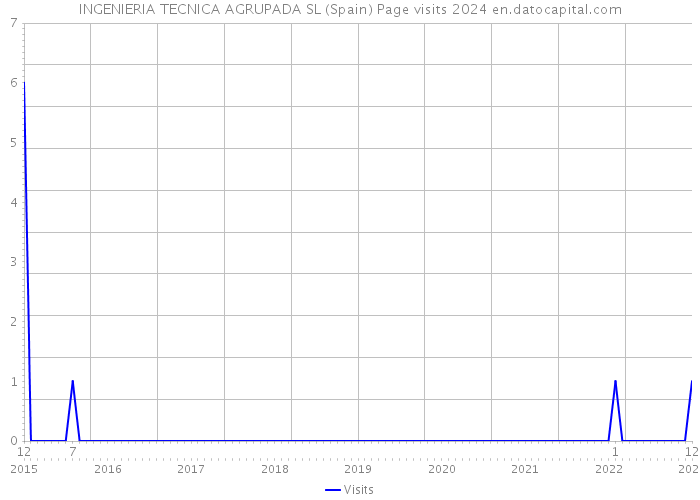 INGENIERIA TECNICA AGRUPADA SL (Spain) Page visits 2024 