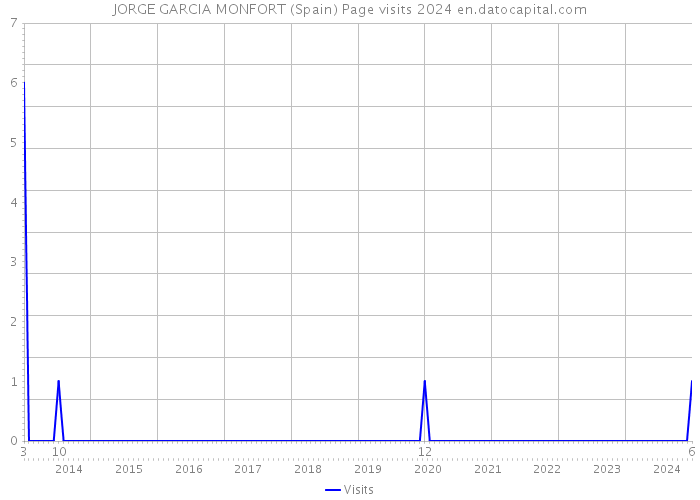 JORGE GARCIA MONFORT (Spain) Page visits 2024 