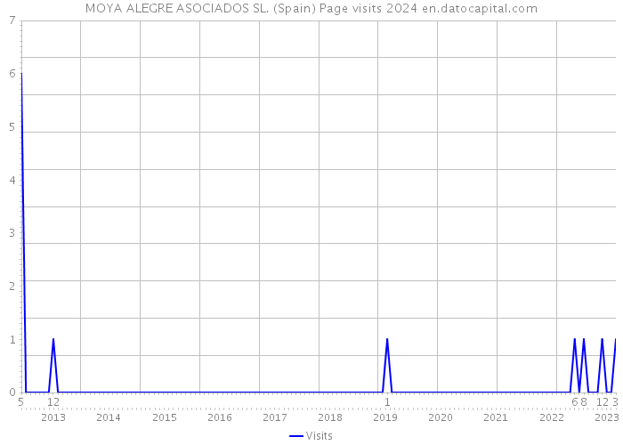 MOYA ALEGRE ASOCIADOS SL. (Spain) Page visits 2024 