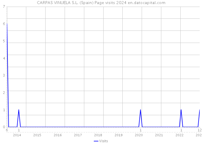 CARPAS VINUELA S.L. (Spain) Page visits 2024 