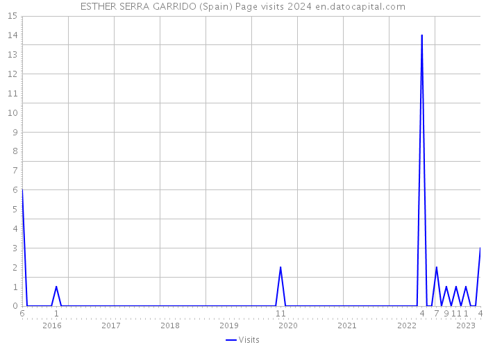 ESTHER SERRA GARRIDO (Spain) Page visits 2024 