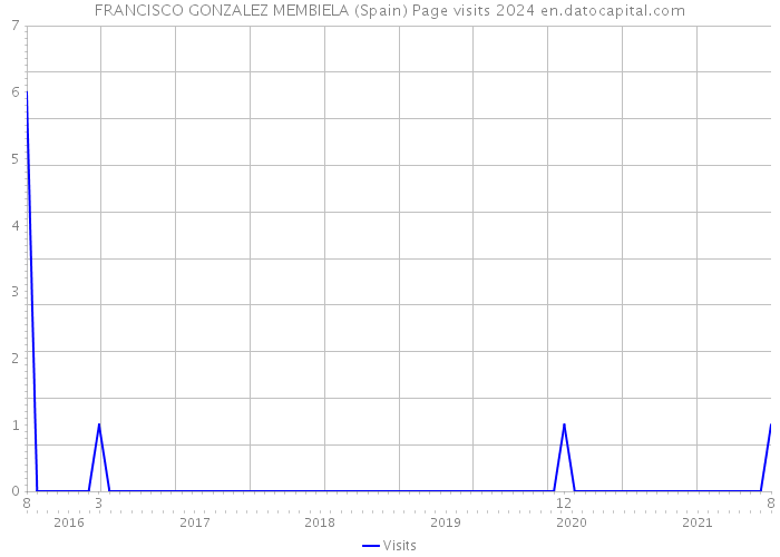 FRANCISCO GONZALEZ MEMBIELA (Spain) Page visits 2024 