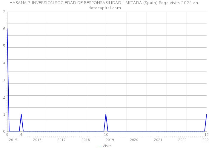 HABANA 7 INVERSION SOCIEDAD DE RESPONSABILIDAD LIMITADA (Spain) Page visits 2024 