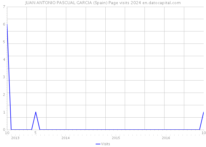 JUAN ANTONIO PASCUAL GARCIA (Spain) Page visits 2024 
