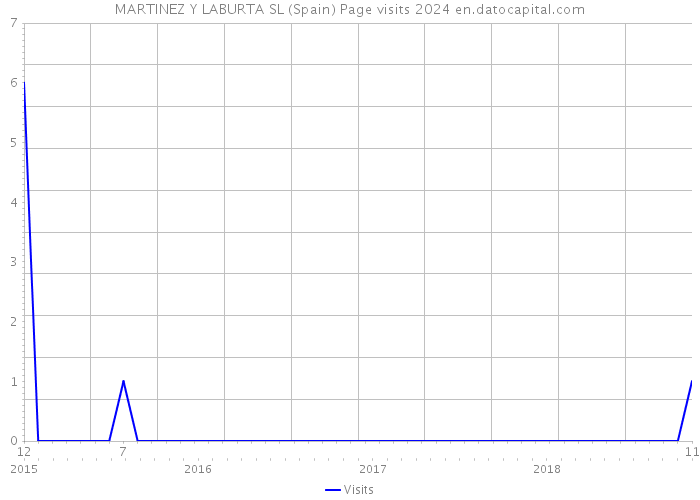 MARTINEZ Y LABURTA SL (Spain) Page visits 2024 