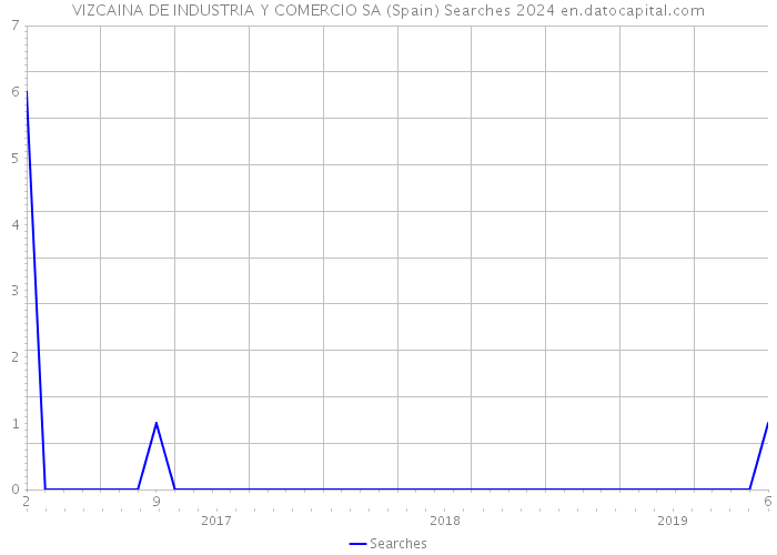 VIZCAINA DE INDUSTRIA Y COMERCIO SA (Spain) Searches 2024 
