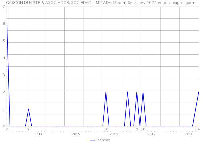 GASCON DUARTE & ASOCIADOS, SOCIEDAD LIMITADA (Spain) Searches 2024 