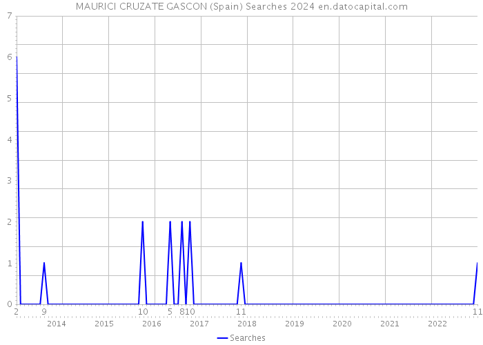 MAURICI CRUZATE GASCON (Spain) Searches 2024 