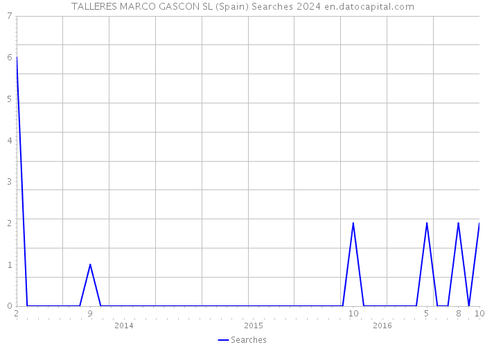 TALLERES MARCO GASCON SL (Spain) Searches 2024 
