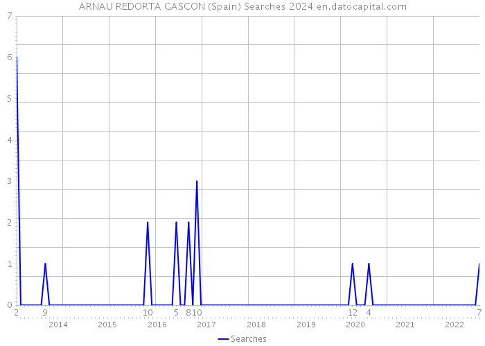 ARNAU REDORTA GASCON (Spain) Searches 2024 