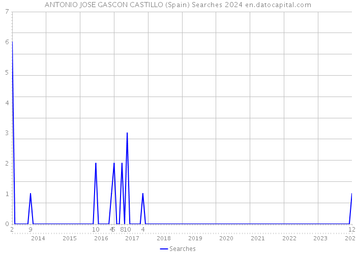 ANTONIO JOSE GASCON CASTILLO (Spain) Searches 2024 