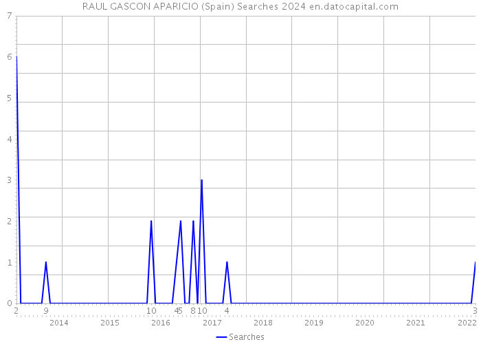 RAUL GASCON APARICIO (Spain) Searches 2024 