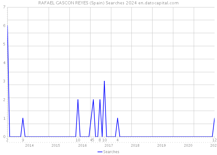 RAFAEL GASCON REYES (Spain) Searches 2024 