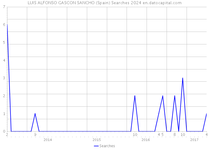 LUIS ALFONSO GASCON SANCHO (Spain) Searches 2024 
