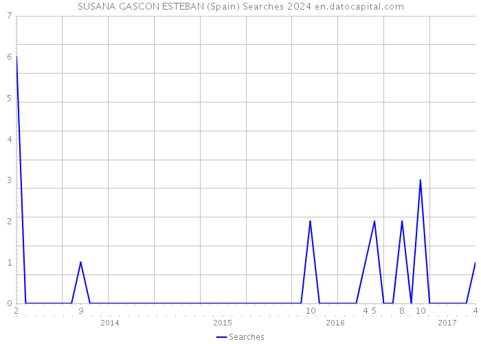 SUSANA GASCON ESTEBAN (Spain) Searches 2024 