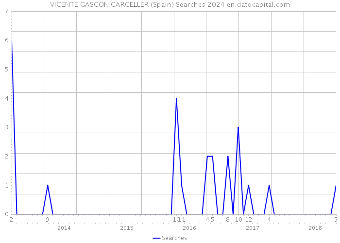 VICENTE GASCON CARCELLER (Spain) Searches 2024 