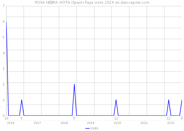 ROSA NEBRA VIOTA (Spain) Page visits 2024 