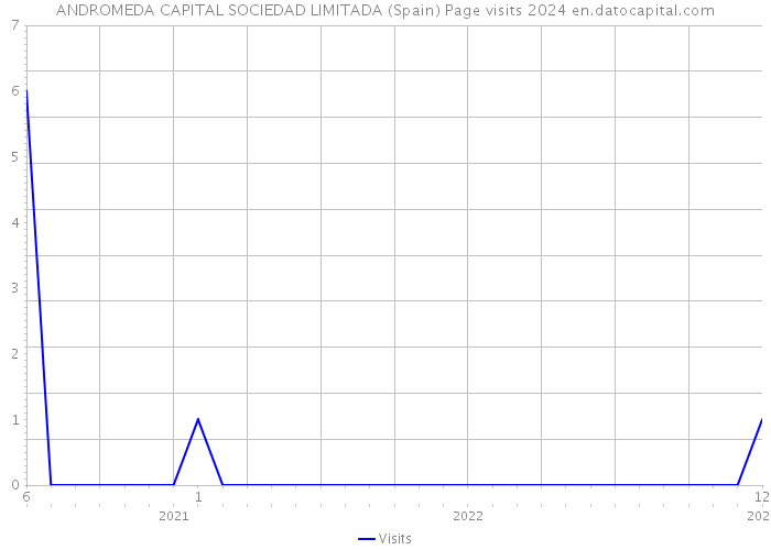 ANDROMEDA CAPITAL SOCIEDAD LIMITADA (Spain) Page visits 2024 